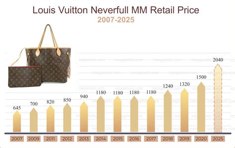 when does lv increase prices|louis vuitton handbag cost.